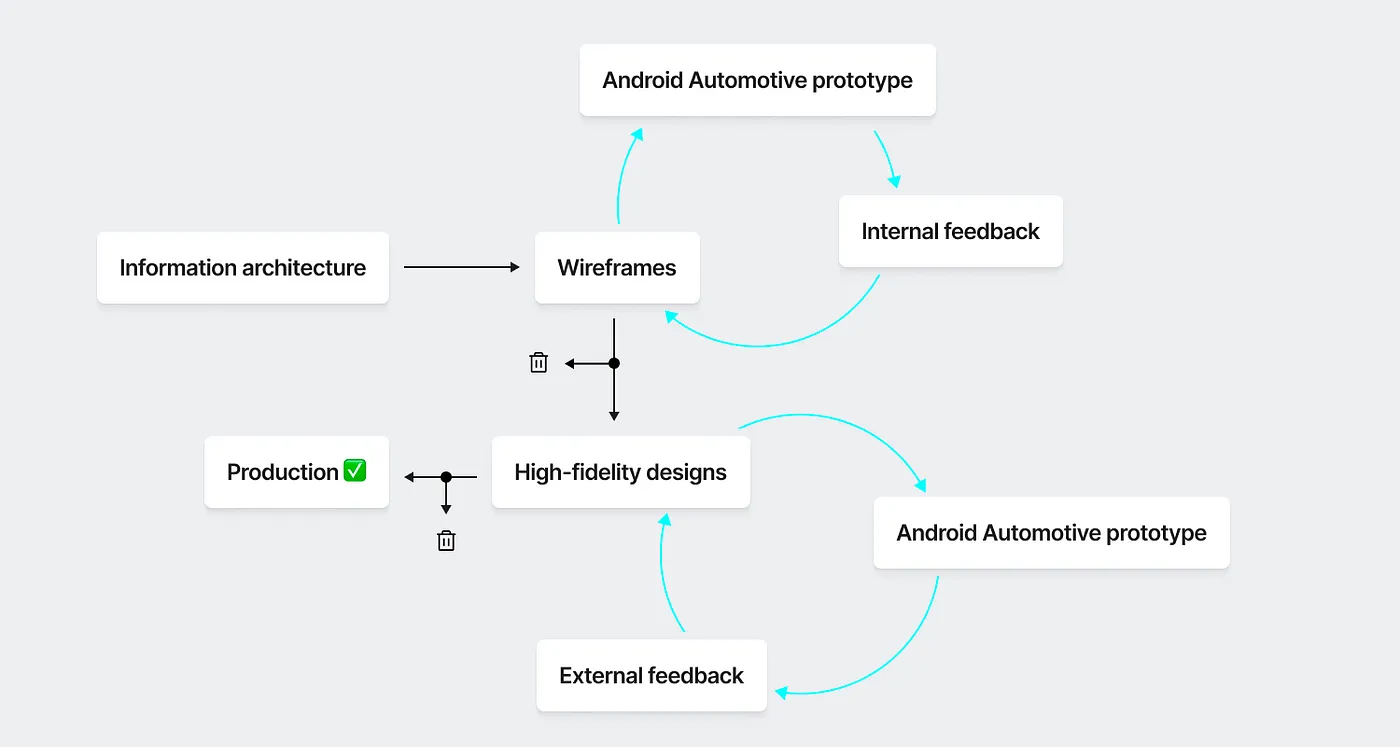 An abstract version of our design process